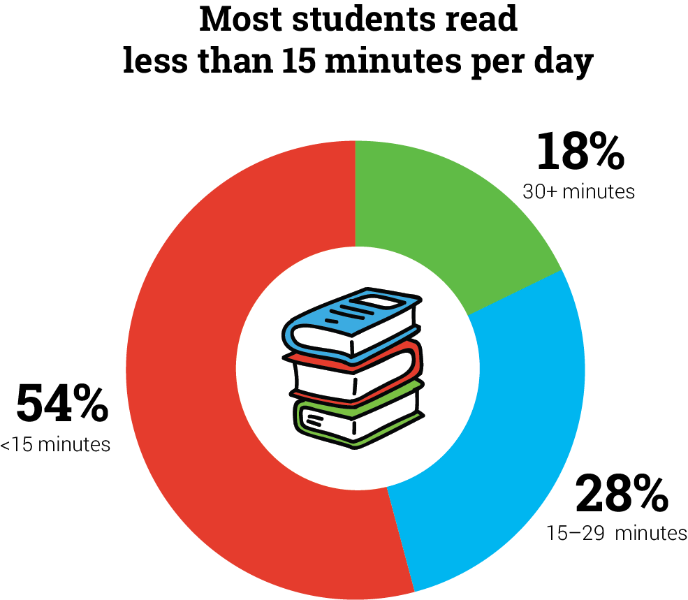 Students’ Average Daily Reading Time