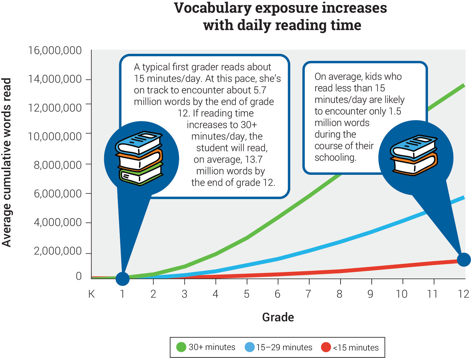 Vocabulary Exposure and Daily Reading Time